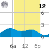 South Jetty entrance tide chart for Saturday, April 12, 2025