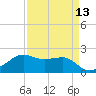 South Jetty entrance tide chart for Sunday, April 13, 2025