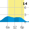 South Jetty entrance tide chart for Monday, April 14, 2025