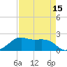 South Jetty entrance tide chart for Tuesday, April 15, 2025