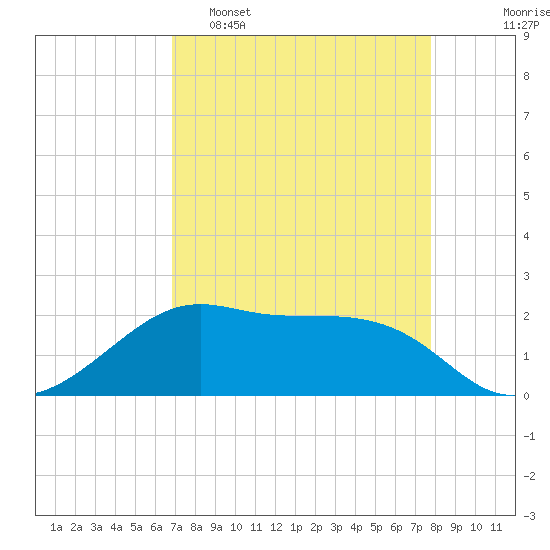 South Jetty entrance tide chart for Wednesday, April 16, 2025