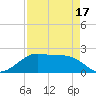 South Jetty entrance tide chart for Thursday, April 17, 2025