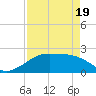 South Jetty entrance tide chart for Saturday, April 19, 2025