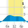 South Jetty entrance tide chart for Tuesday, April 1, 2025