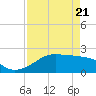 South Jetty entrance tide chart for Monday, April 21, 2025