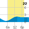 South Jetty entrance tide chart for Tuesday, April 22, 2025