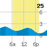 South Jetty entrance tide chart for Friday, April 25, 2025