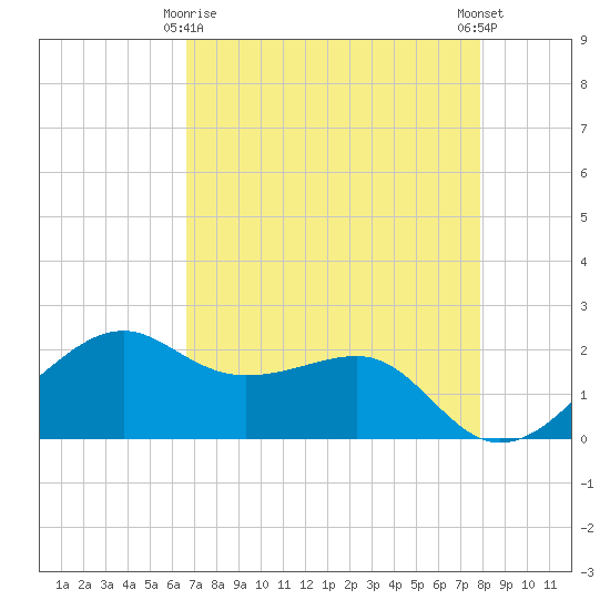 South Jetty entrance tide chart for Saturday, April 26, 2025