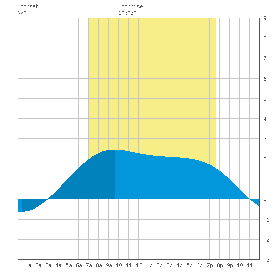 South Jetty entrance tide chart for Wednesday, April 2, 2025