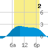South Jetty entrance tide chart for Wednesday, April 2, 2025