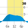 South Jetty entrance tide chart for Wednesday, April 30, 2025