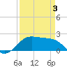 South Jetty entrance tide chart for Thursday, April 3, 2025