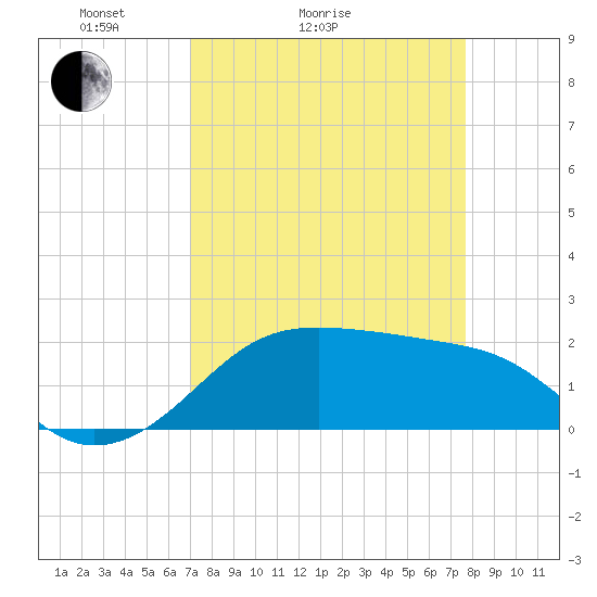 South Jetty entrance tide chart for Friday, April 4, 2025