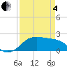 South Jetty entrance tide chart for Friday, April 4, 2025