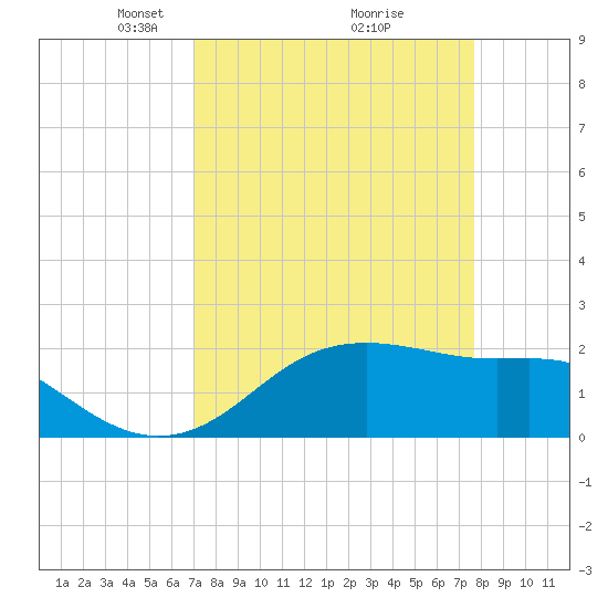 South Jetty entrance tide chart for Sunday, April 6, 2025