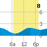 South Jetty entrance tide chart for Tuesday, April 8, 2025