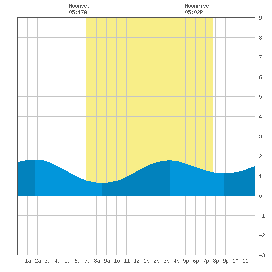 South Jetty entrance tide chart for Wednesday, April 9, 2025