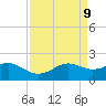 South Jetty entrance tide chart for Wednesday, April 9, 2025