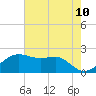 South Jetty entrance tide chart for Saturday, May 10, 2025