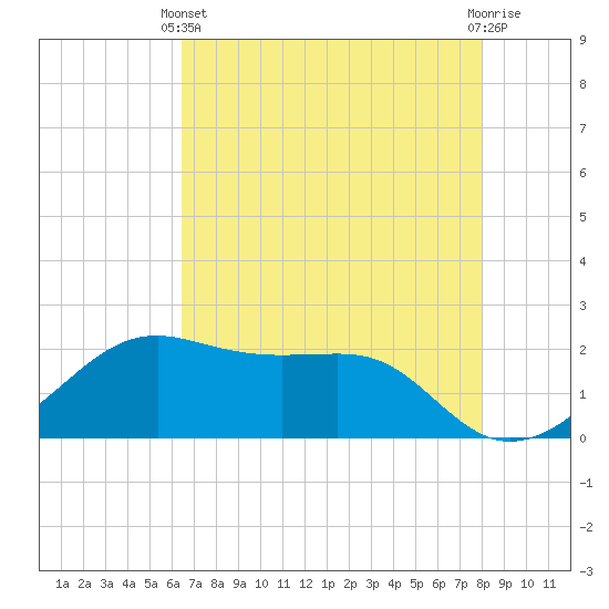 South Jetty entrance tide chart for Sunday, May 11, 2025