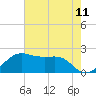 South Jetty entrance tide chart for Sunday, May 11, 2025