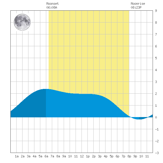 South Jetty entrance tide chart for Monday, May 12, 2025