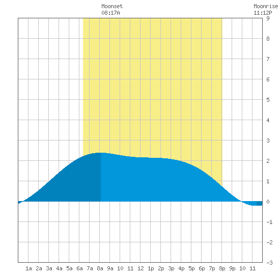 South Jetty entrance tide chart for Thursday, May 15, 2025