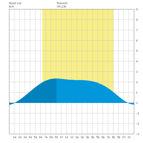 South Jetty entrance tide chart for Friday, May 16, 2025