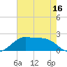 South Jetty entrance tide chart for Friday, May 16, 2025