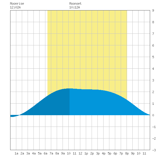 South Jetty entrance tide chart for Saturday, May 17, 2025
