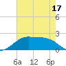 South Jetty entrance tide chart for Saturday, May 17, 2025