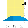South Jetty entrance tide chart for Sunday, May 18, 2025