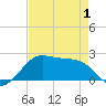 South Jetty entrance tide chart for Thursday, May 1, 2025