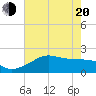 South Jetty entrance tide chart for Tuesday, May 20, 2025