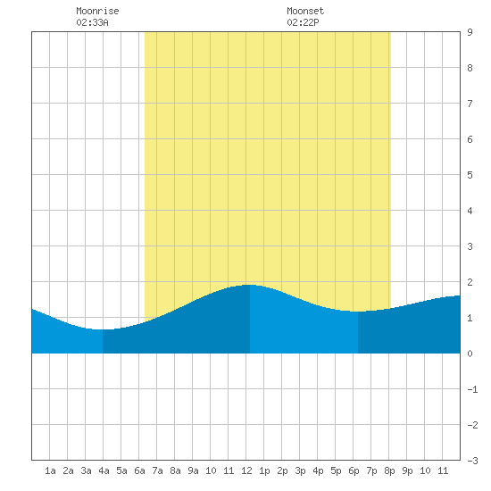 South Jetty entrance tide chart for Wednesday, May 21, 2025
