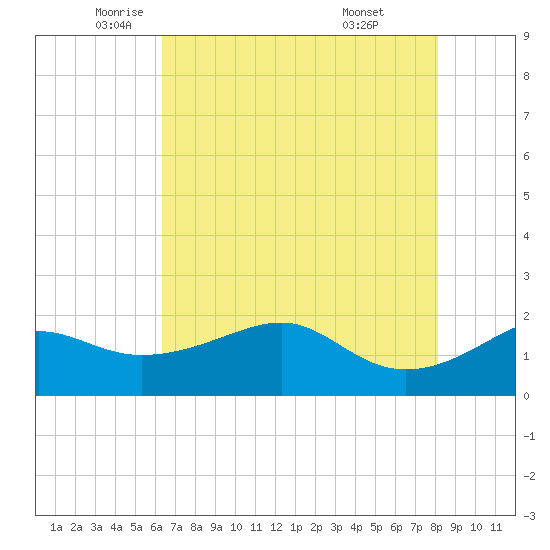 South Jetty entrance tide chart for Thursday, May 22, 2025