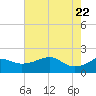 South Jetty entrance tide chart for Thursday, May 22, 2025