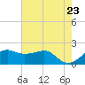 South Jetty entrance tide chart for Friday, May 23, 2025