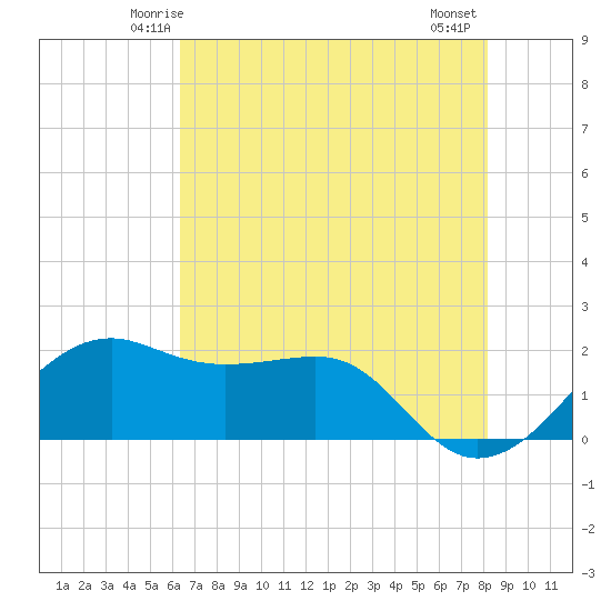 South Jetty entrance tide chart for Saturday, May 24, 2025