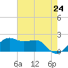 South Jetty entrance tide chart for Saturday, May 24, 2025