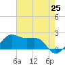 South Jetty entrance tide chart for Sunday, May 25, 2025