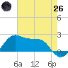South Jetty entrance tide chart for Monday, May 26, 2025