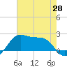 South Jetty entrance tide chart for Wednesday, May 28, 2025
