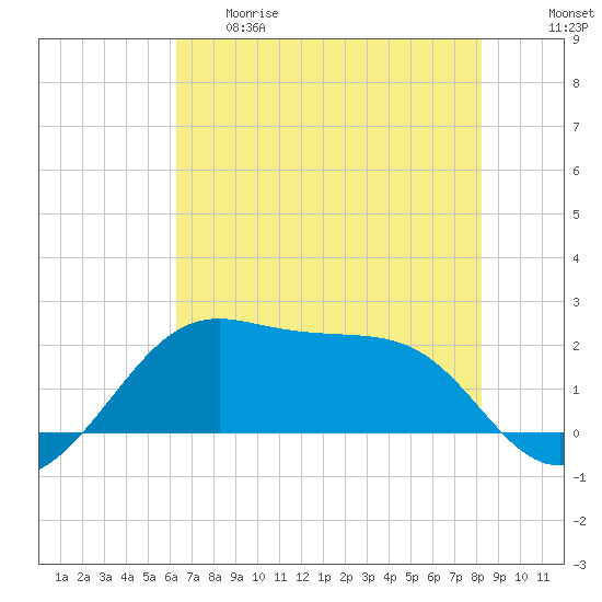 South Jetty entrance tide chart for Thursday, May 29, 2025