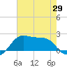 South Jetty entrance tide chart for Thursday, May 29, 2025
