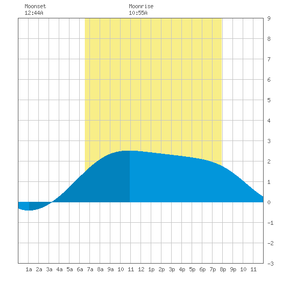 South Jetty entrance tide chart for Friday, May 2, 2025