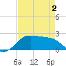 South Jetty entrance tide chart for Friday, May 2, 2025