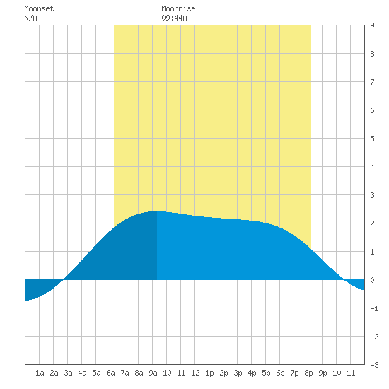 South Jetty entrance tide chart for Friday, May 30, 2025