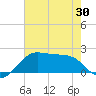 South Jetty entrance tide chart for Friday, May 30, 2025