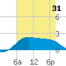 South Jetty entrance tide chart for Saturday, May 31, 2025